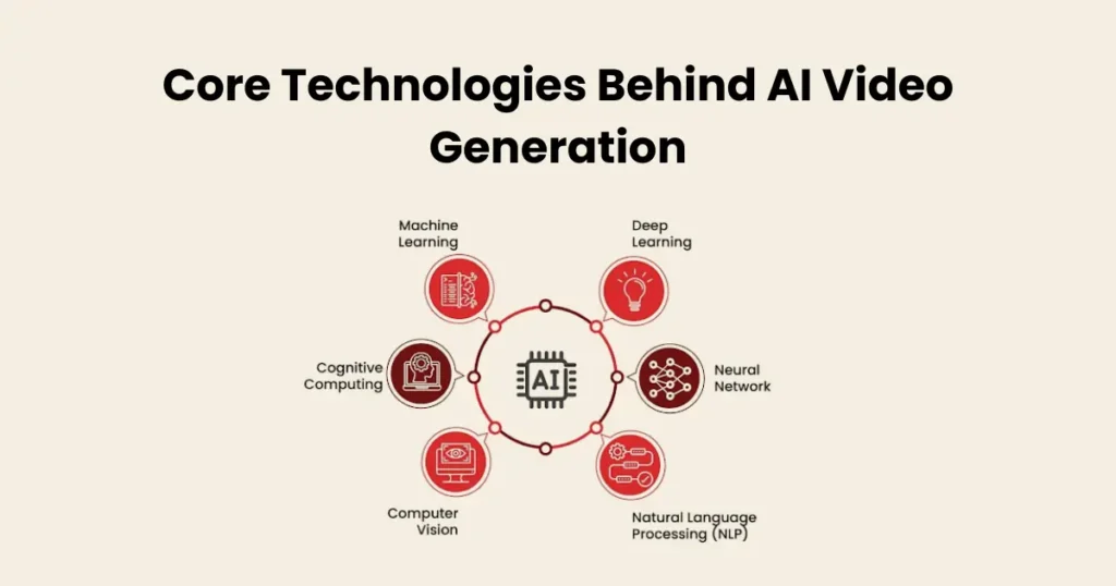 Core Technologies Behind AI Video Generation