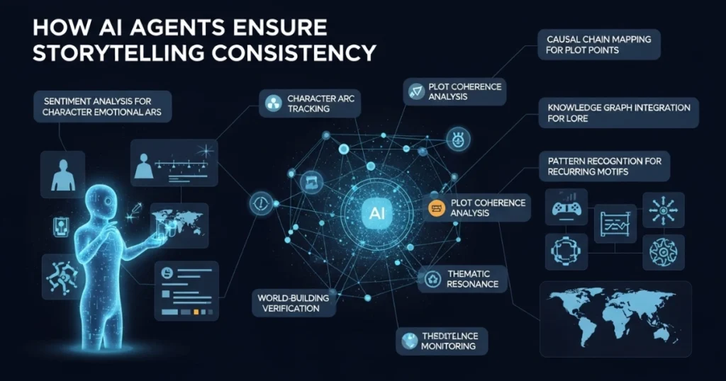How AI Agents Ensure Storytelling Consistency